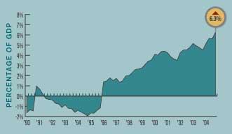RISING FAST: The United States' current account balance, which includes trade and investment flows, is running a growing deficit that represents more than 6 percent of GDP.