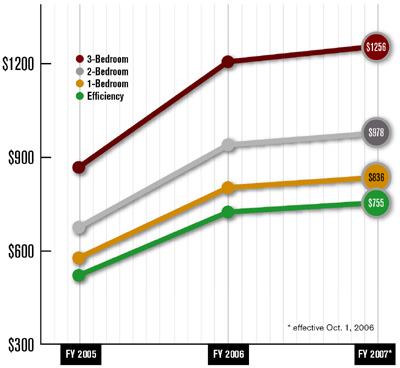 NEW ORLEANS RENTS Source: Fair Market Rent History for New Orleans MSA