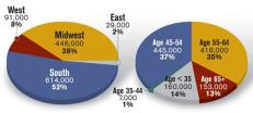 Although multifamily development continues to thrive on the coasts, Midwest markets have contributed a much greater share of rent growth since 2004 (left). Much of that growth has been driven by baby boomers (right).