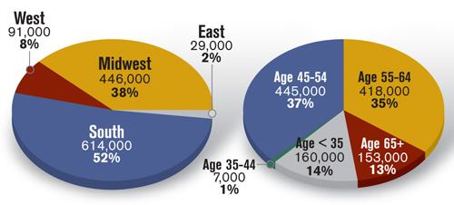 Although multifamily development continues to thrive on the coasts, Midwest markets have contributed a much greater share of rent growth since 2004 (left). Much of that growth has been driven by baby boomers (right).