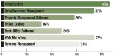 FIGURE 5: TECHNOLOGIES FIRMS PLAN TO INVEST IN NEXT YEAR