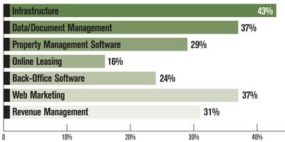 FIGURE 5: TECHNOLOGIES FIRMS PLAN TO INVEST IN NEXT YEAR