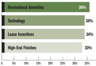 FIGURE 6A: EXTREMELY DESIRABLE AMENITIES