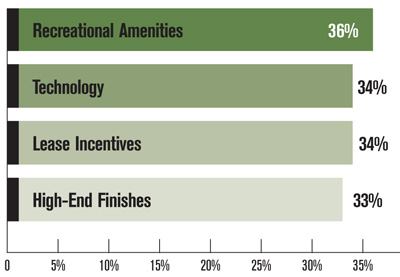 FIGURE 6A: EXTREMELY DESIRABLE AMENITIES