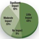 FIGURE 7: IMPACT OF GREEN BUILDING ON INDUSTRY IN 2008
