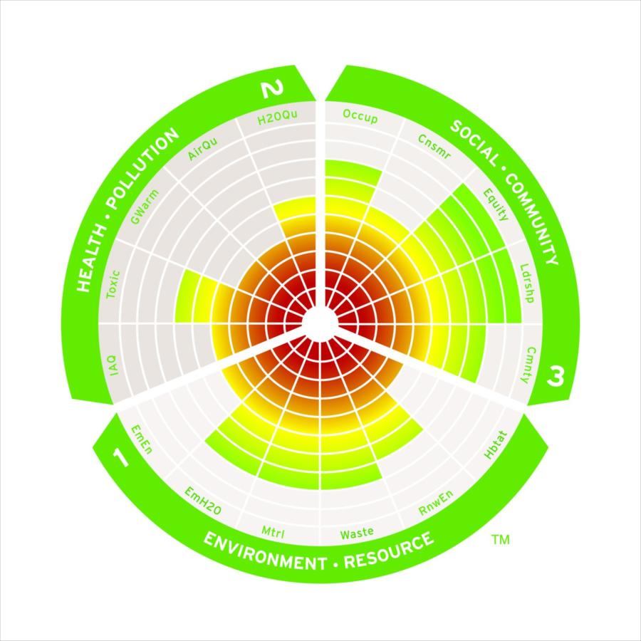 Section 1(Bottom 3rd)

ENVIRONEMNT - RESOURCE: This section rates products based on their renewable materials, embodied energy, renewable energy, embodied water, solid waste, and habitat restoration.

Section 2(Top, Left 3rd)

HEALTH - POLLUTION: This section includes ratings for IAQ/user exposure, toxic materials, impact on global warming, air quality, and water quality.

Section 3(Top, Right 3rd)

SOCIAL - COMMUNITY: Manufacturer’s occupational and consumer safety, fairness and equity, community contributions, and corporate leadership are rated here.
