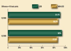 OCCUPANCY RATES AT LEED-CERTIFIED BUILDINGS