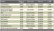 The 2007 compensation packages for multifamily REIT CEOs reflect a shift towards pay for performance on Wall Street.