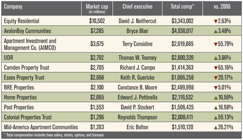 The 2007 compensation packages for multifamily REIT CEOs reflect a shift towards pay for performance on Wall Street.