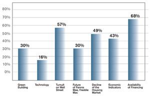 Figure 1. The availability of financing tops the list of the seven biggest trends shaping the industry in 2009. Here, multifamily players rank their greatest concerns.