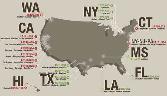 UPS AND DOWNS: Here are the 20 markets estimated to see the biggest gains and drops in home equity through 2012, according to a study by the Center for Economic and Policy Research.