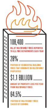 SOURCE: National Fire Incident Reporting System 5.0, 2005-2007 data