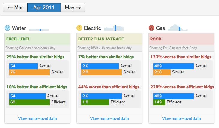 The WegoScore is a grade rather than a rank, capturing and reflecting the relative difference between buildings’ performances.