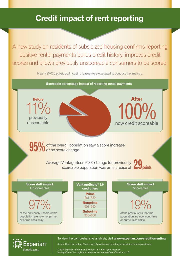 Experian RentBurea Infographic