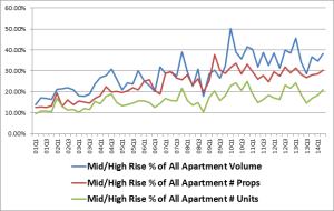 Garden and High-Rise Sales Trends