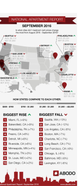 The greatest gains and losses in rent rates for September 2016.