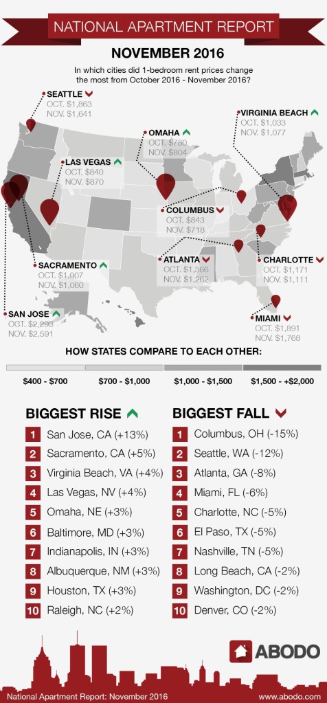 National Apartment Report November 2016