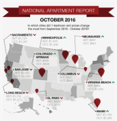 The greatest changes in the rent of a one-bedroom apartment in the U.S.’s major metropolitan areas, as reported in ABODO’s National Apartment Report for October 2016.