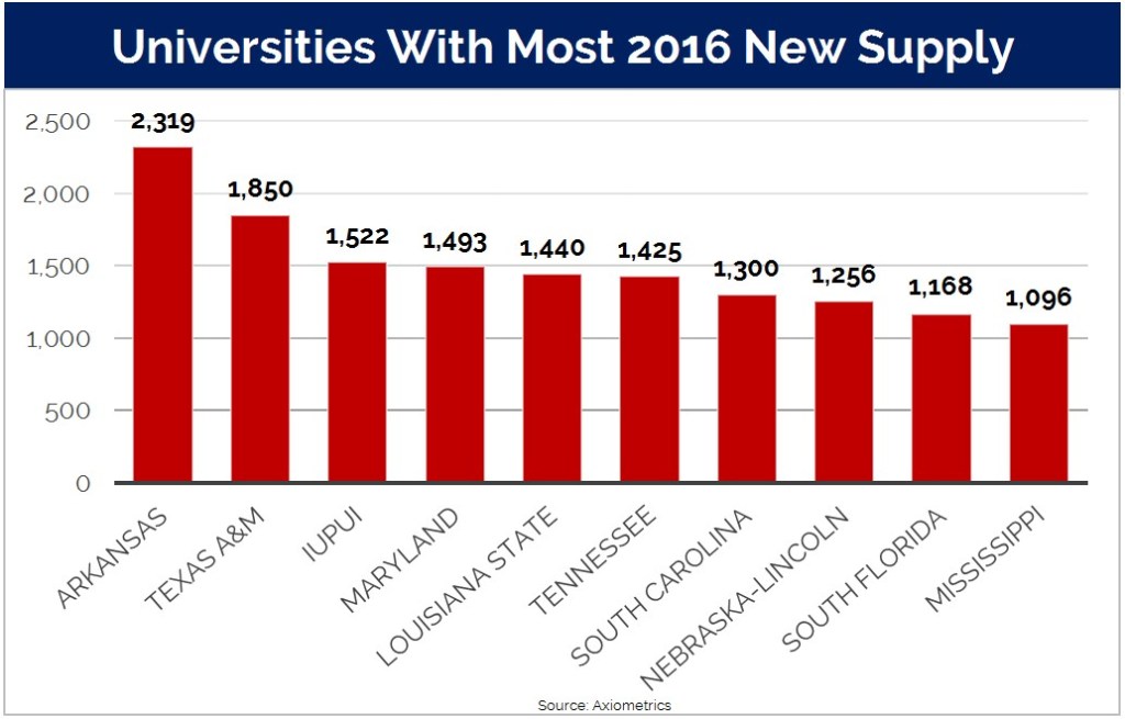 Axiometrics data on the top ten new supply markets for privately-owned purpose-built student housing in 2016.