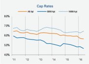 Cap rate data from 2011 to 2016. Source: RCA