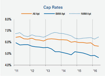 Cap rate data from 2011 to 2016. Source: RCA