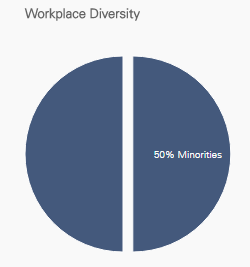 Camden Property Trust's employee makeup. - Courtesy Great Place To Work