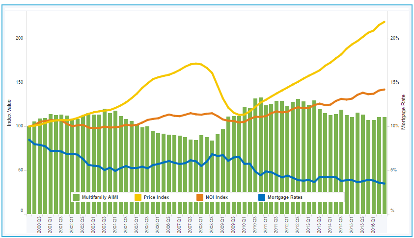 Freddie Mac Multifamily Apartment Investment Market Index