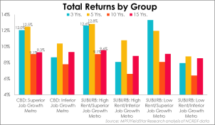 The total returns on apartment real estate investments, grouped by timeframe, location, rent rate, and job growth.