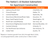 MPF Research's list of the top ten busiest apartment construction submarkets. Four of the ten submarkets are in Texas.