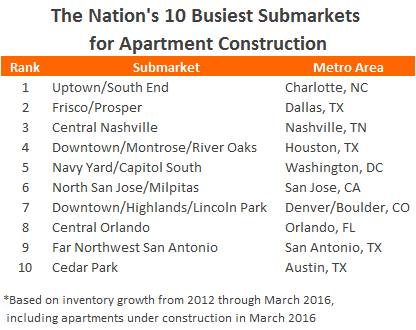 MPF Research's list of the top ten busiest apartment construction submarkets. Four of the ten submarkets are in Texas.