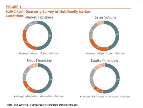 economic conditions, apartment investor survey, debt financing, equity financing, sales volume, multifamily market