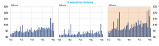 Monthly transaction volume, from left, garden apartments, mid/high-rise apartments, and all apartments.