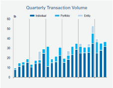 RCA Quarterly Transaction Volume Q3 2016