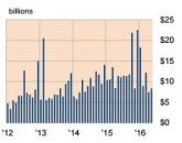 Source: Real Capital Analytics