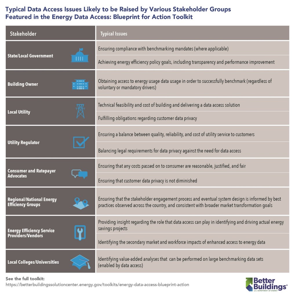 energy benchmarking, green financing, stakeholders