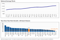 The US national average rent month-over month, and the year-over-year rent growth as of August 2016, as tracked by Yardi Matrix.