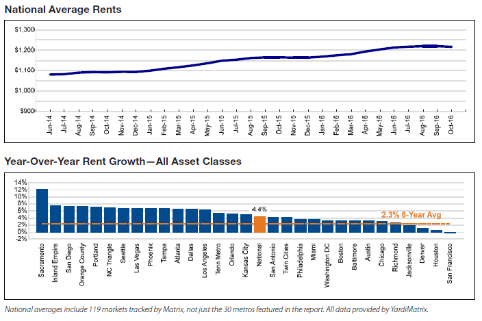 Yardi Matrix Monthly October 2016 – National Average Rents<7�_lH