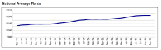 Yardi Matrix's National Average Rent chart for September 2016.