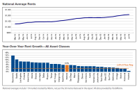 Yardi Matrix graphs of the monthly increase of the national average rent, as well as the rate of rent growth by metropolitan area.