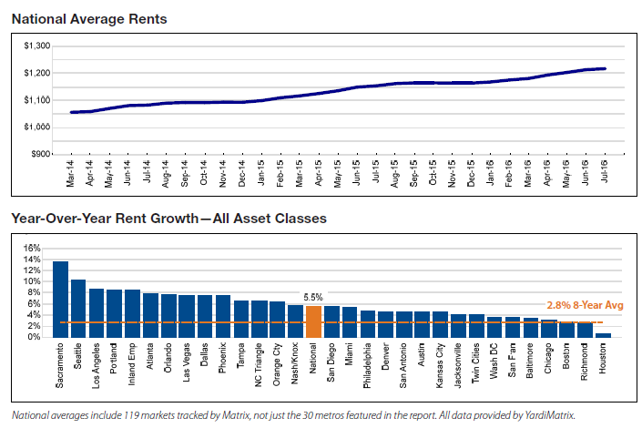 Yardi Matrix graphs of the monthly increase of the national average rent, as well as the rate of rent growth by metropolitan area.