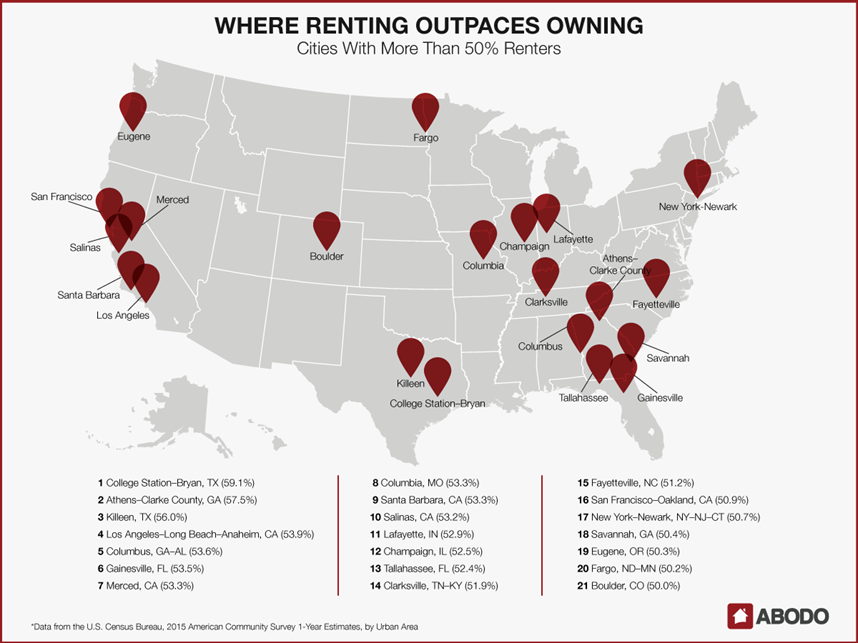 ABODO - Where Renting Outpaces Owning