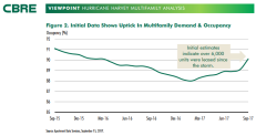 Source: CBRE, Hurricane Harvey: Multifamily Analysis