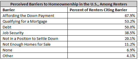 Zillow Housing Aspirations Report
