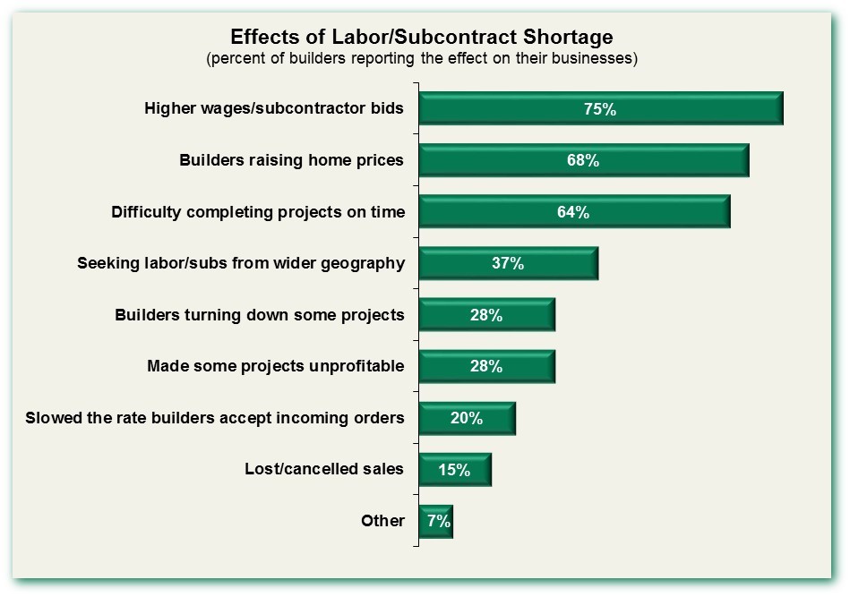 A survey of builders by NAHB in June 2016 shows that shortages of labor have become more widespread than they were a year ago.