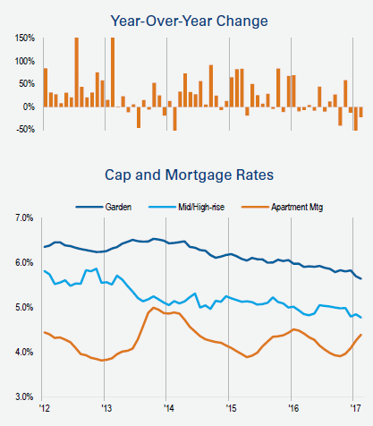 US Capital Trends