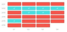 Sixteen of the past 23 quarters (shown in red above) show increasing year-over-year consumer debt, indicating that we’ve reverted to our pre-recession bad habits, says WalletHub.