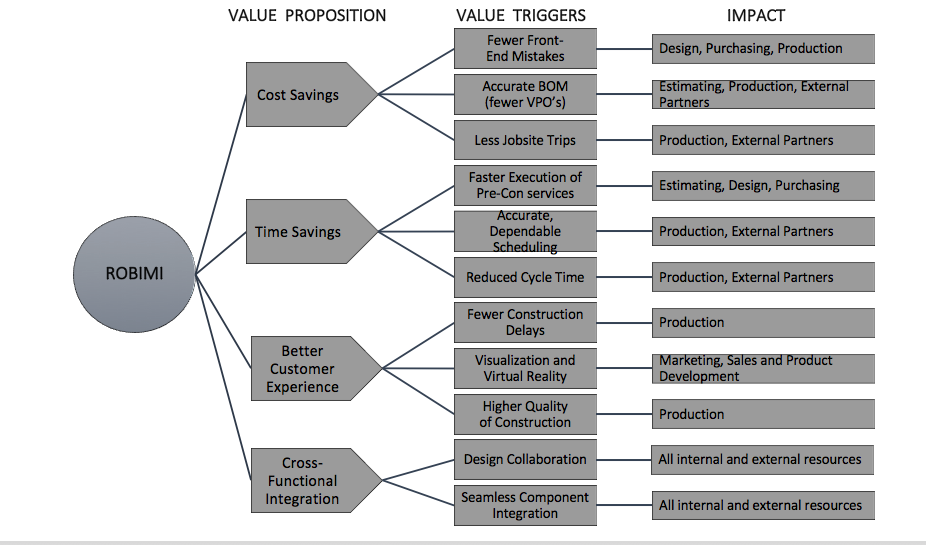 The BIM value proposition shows benefits to all parts of the process.