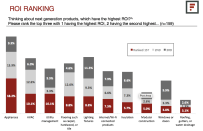 Respondents ranked the next-gen products with the highest ROI, organized in this chart by those ranked first.