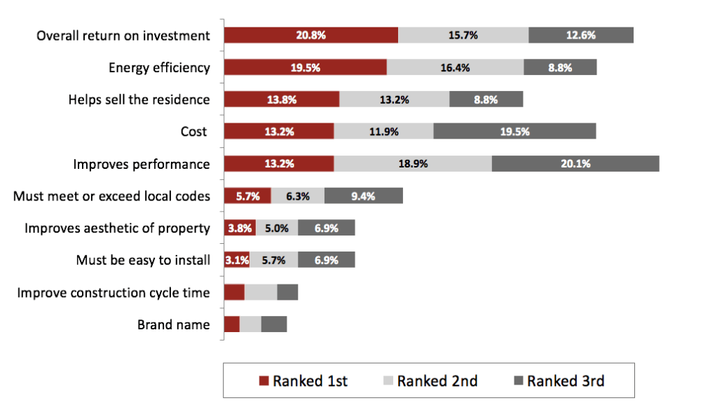 The main motivation for using next generation products was return on investment and improved performance according to a survey by The Farnsworth Group.