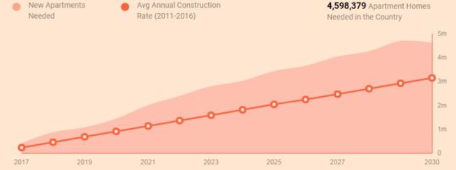 The country will need to add 328,000 new apartment homes each year, on average, to keep up with demand from now through 2030. However, the industry averaged just 225,000 completions annually from 2011 to 2016.